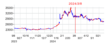 2024年3月8日 10:13前後のの株価チャート